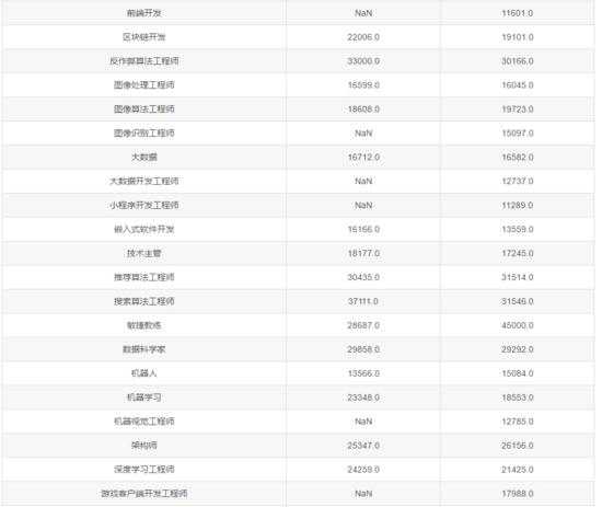 见了鬼！2020年6月程序员工资统计，平均14404元，又跌了