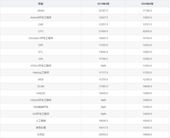 见了鬼！2020年6月程序员工资统计，平均14404元，又跌了