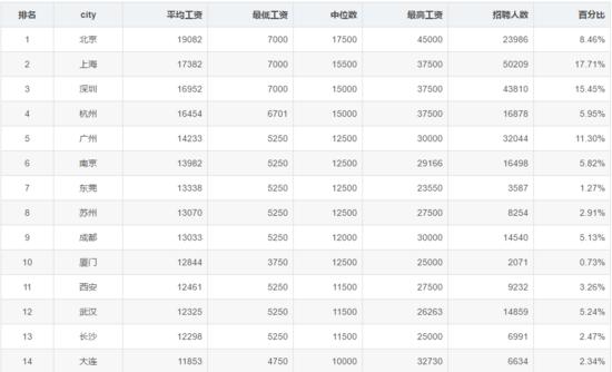 见了鬼！2020年6月程序员工资统计，平均14404元，又跌了