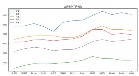 见了鬼！2020年6月程序员工资统计，平均14404元，又跌了