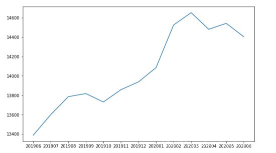 见了鬼！2020年6月程序员工资统计，平均14404元，又跌了