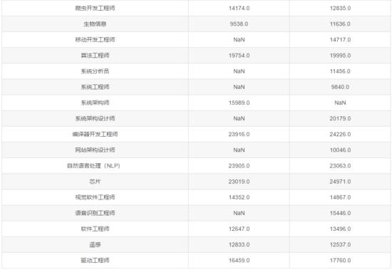 见了鬼！2020年6月程序员工资统计，平均14404元，又跌了