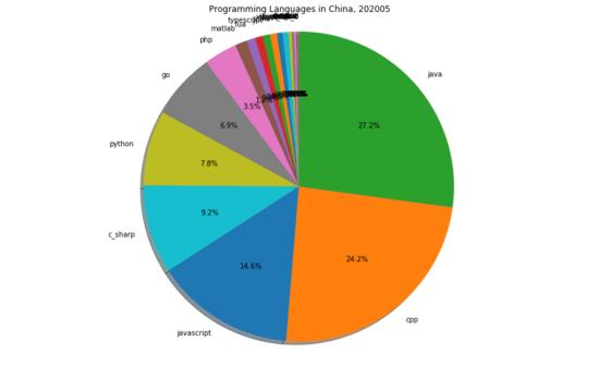 见了鬼！2020年6月程序员工资统计，平均14404元，又跌了