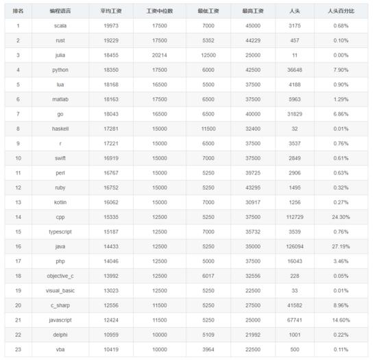 见了鬼！2020年6月程序员工资统计，平均14404元，又跌了